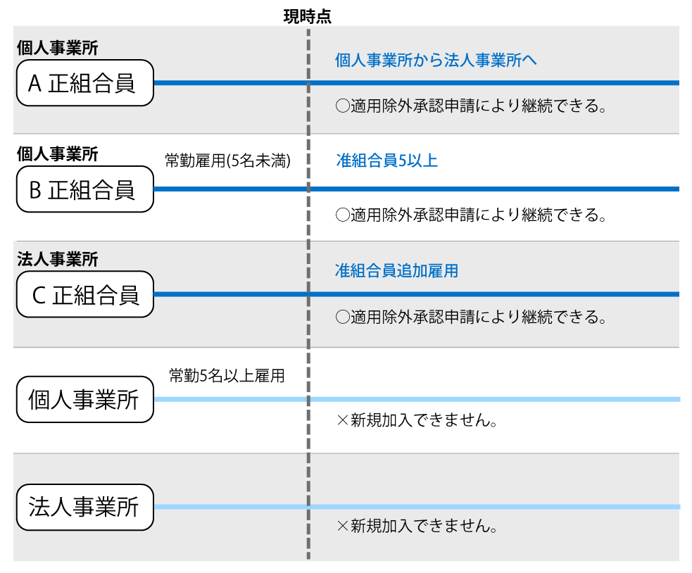 適用除外申請について